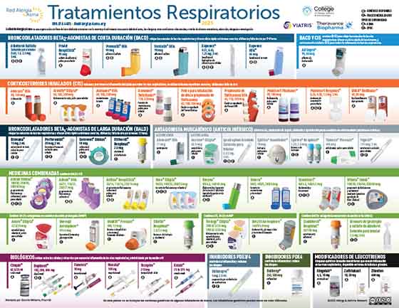 Chart comparing various respiratory treatments, showing images and names of inhalers, sprays, and medications, organized by type (bronchodilators, corticosteroids, combinations, biologics) with color-coded sections and icons.