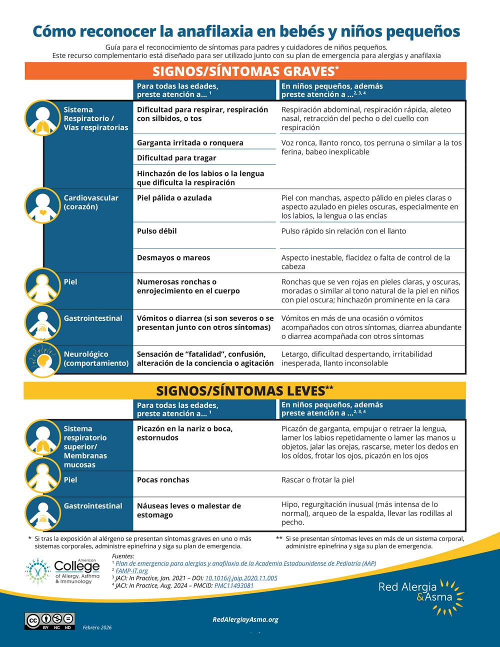 Infografía titulada “Cómo reconocer la anafilaxia en bebés y niños pequeños”, con una tabla de signos/síntomas graves divididos por sistemas y diferencias entre niños mayores y bebés. Incluye íconos, recomendaciones y logotipos médicos.